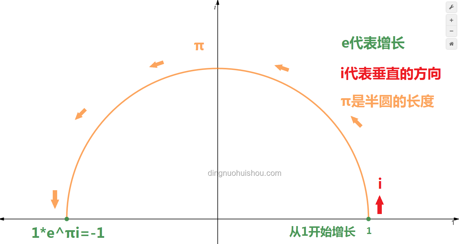 许多公式都有π和 e 的可能原因实用指南